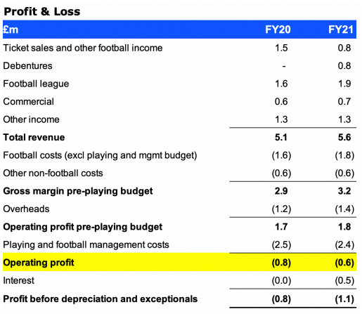 AFCW Profit and Loss
