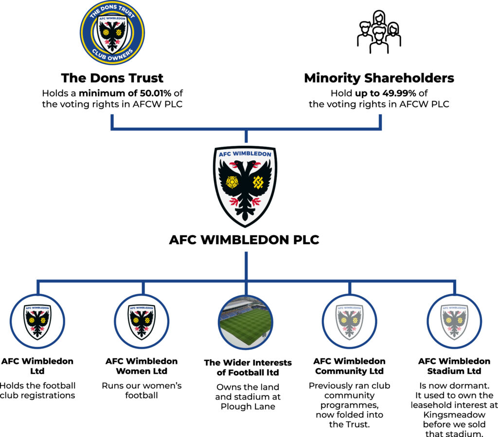 A diagram showing the structure of the entities that make up our football club.