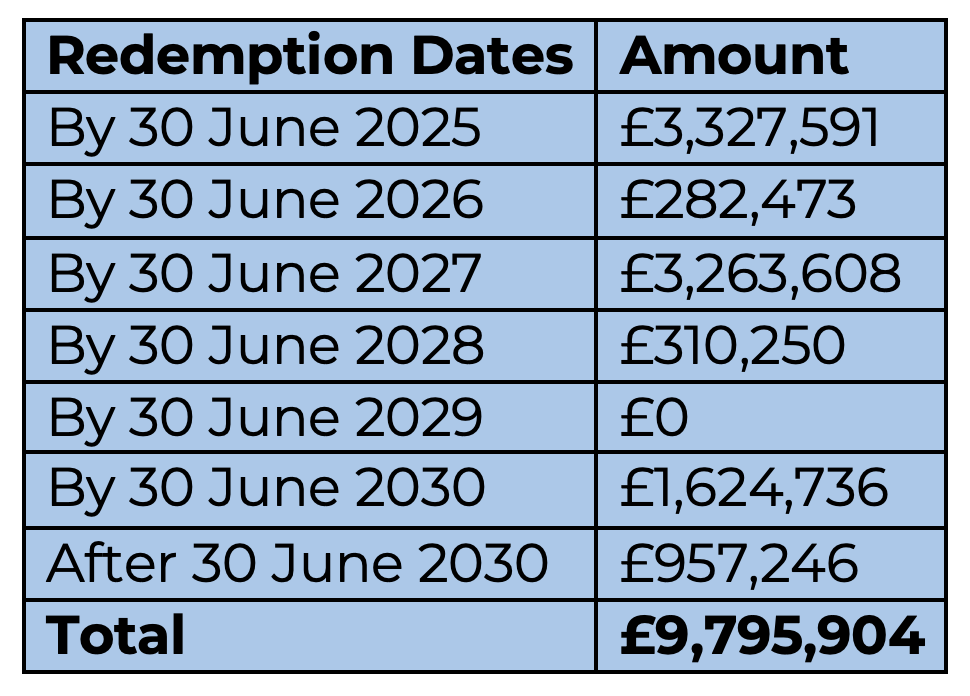 Table showing redemption dates for Plough Lane bonds