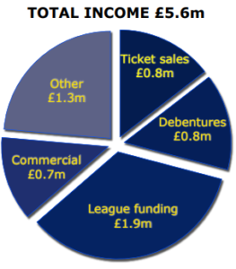 Total income £5.6m